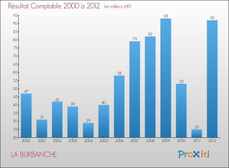 Evolution du résultat comptable pour la commune de LA BURBANCHE de 2000 à 2012 Evolution du résultat comptable pour LA BURBANCHE de 2000 à 2012
