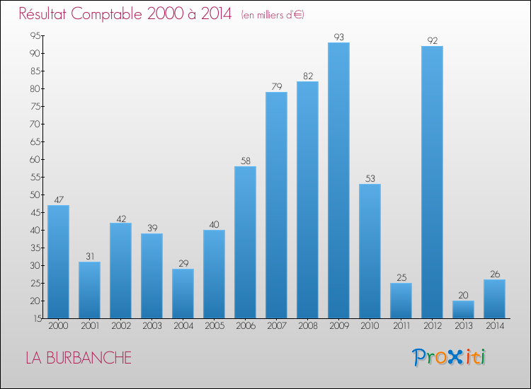 Evolution du résultat comptable pour la commune de LA BURBANCHE de 2000 à 2014 Evolution du résultat comptable pour LA BURBANCHE de 2000 à 2014