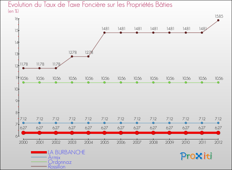 Evolution du taux de la taxe foncière sur le bati pour LA BURBANCHE et les communes proches de 2000 à 2012 Comparaison des taux de taxe foncière sur le bati pour LA BURBANCHE et les communes voisines de 2000 à 2012