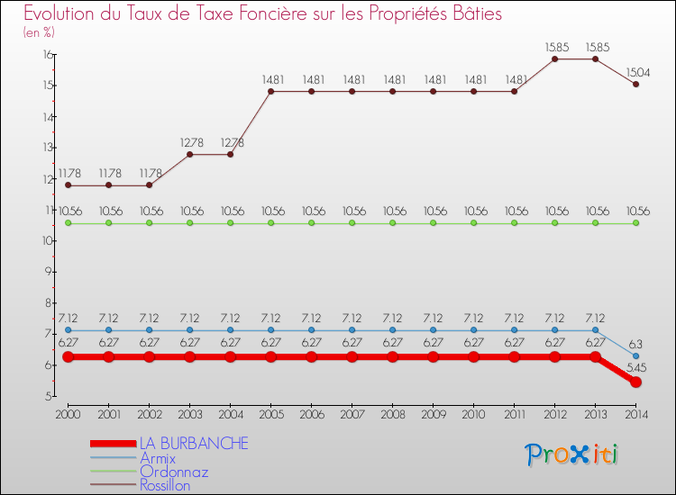 Evolution du taux de la taxe foncière sur le bati pour LA BURBANCHE et les communes proches de 2000 à 2014 Comparaison des taux de taxe foncière sur le bati pour LA BURBANCHE et les communes voisines de 2000 à 2014