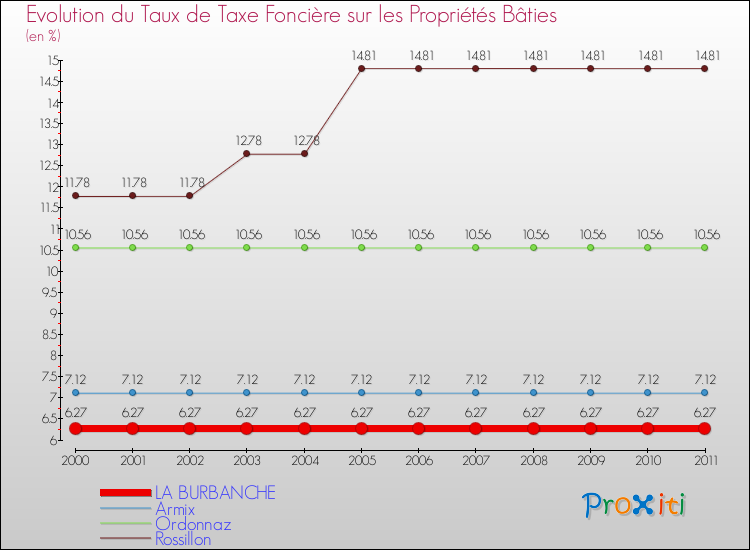 Evolution du taux de la taxe foncière sur le bati pour LA BURBANCHE et les communes proches Comparaison des taux de taxe foncière sur le bati pour LA BURBANCHE et les communes voisines