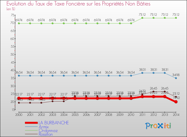 Evolution du taux de la taxe foncière sur les immeubles et terrains non batis pour LA BURBANCHE et les communes proches de 2000 à 2014 Comparaison des taux de la taxe foncière sur les immeubles et terrains non batis pour LA BURBANCHE et les communes voisines de 2000 à 2014