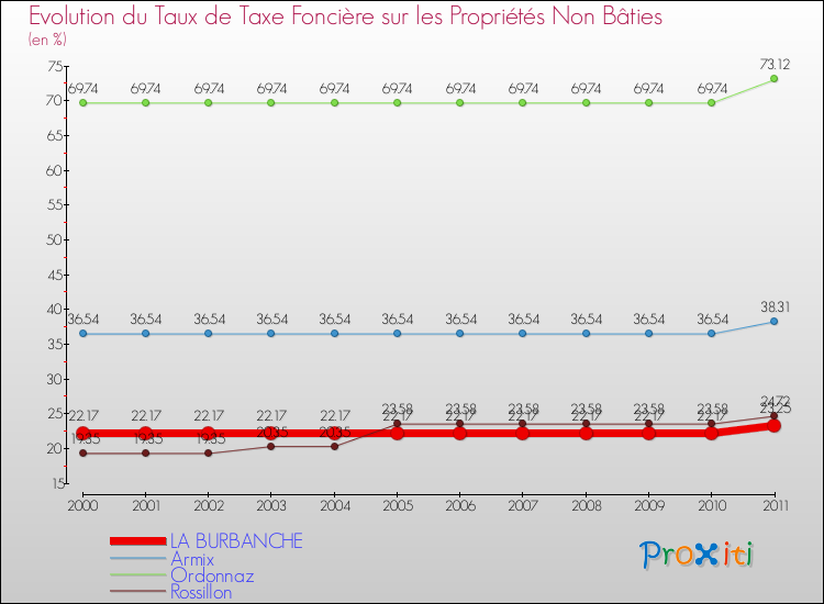 Evolution du taux de la taxe foncière sur les immeubles et terrains non batis pour LA BURBANCHE et les communes proches Comparaison des taux de la taxe foncière sur les immeubles et terrains non batis pour LA BURBANCHE et les communes voisines