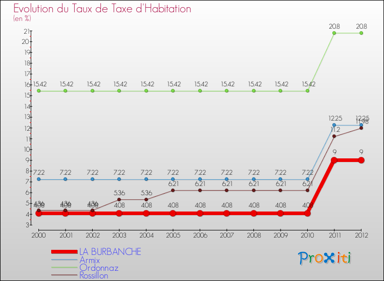 Evolution du taux de la taxe d'habitation pour LA BURBANCHE et les communes proches Comparaison des taux de la taxe d'habitation pour LA BURBANCHE et les communes voisines