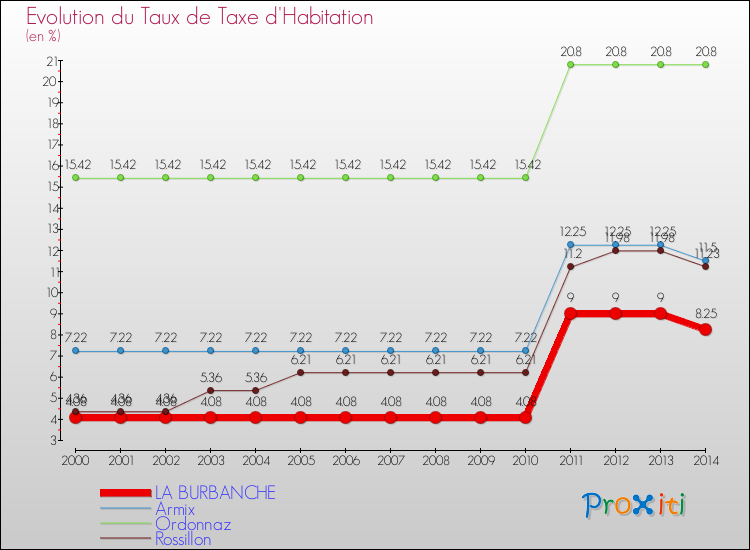 Evolution du taux de la taxe d'habitation pour LA BURBANCHE et les communes proches de 2000 à 2014 Comparaison des taux de la taxe d'habitation pour LA BURBANCHE et les communes voisines de 2000 à 2014