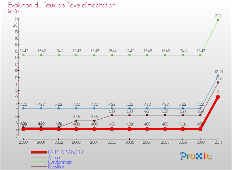 Evolution du taux de la taxe d'habitation pour LA BURBANCHE et les communes proches Comparaison des taux de la taxe d'habitation pour LA BURBANCHE et les communes voisines