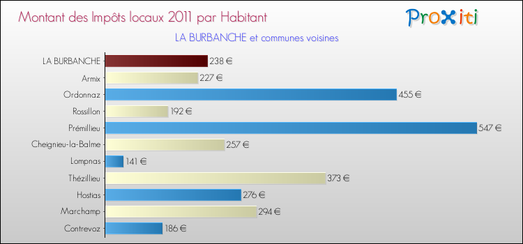 Montant des impôts locaux par Habitant pour LA BURBANCHE et les communes proches Comparaison des impôts locaux par habitant pour LA BURBANCHE et les communes voisines