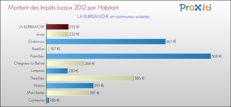 Montant des impôts locaux par Habitant pour LA BURBANCHE et les communes proches Comparaison des impôts locaux par habitant pour LA BURBANCHE et les communes voisines