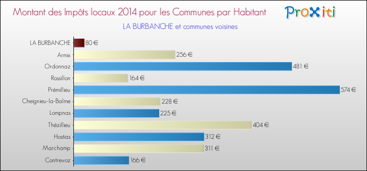 Montant des impôts locaux par Habitant pour LA BURBANCHE et les communes proches en 2014 Comparaison des impôts locaux par habitant pour LA BURBANCHE et les communes voisines en 2014