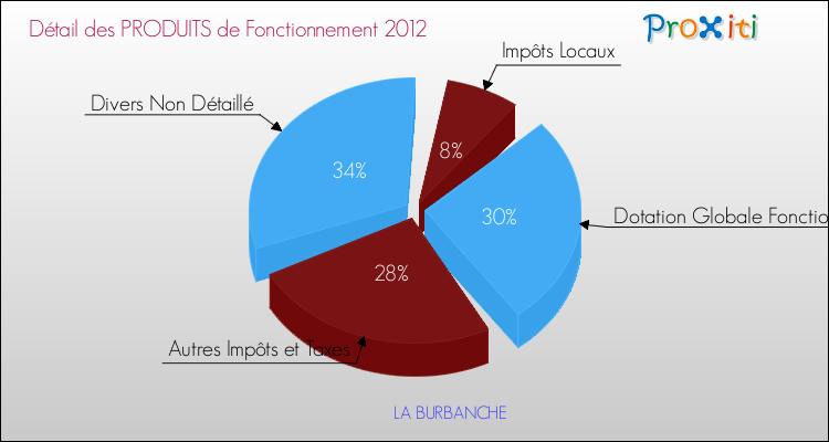 Décomposition du Budget de Fonctionnement 2012 de la commune de LA BURBANCHE Budget de Fonctionnement 2012 pour la commune de LA BURBANCHE