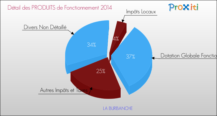 Décomposition du Budget de Fonctionnement 2014 de la commune de LA BURBANCHE Budget de Fonctionnement 2014 pour la commune de LA BURBANCHE