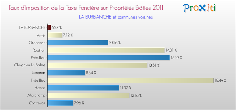 Taux d'imposition de la taxe foncière sur le bati 2011 pour LA BURBANCHE et les communes proches Comparaison des taux d'imposition de la taxe foncière sur le bati 2011 pour LA BURBANCHE et les communes voisines