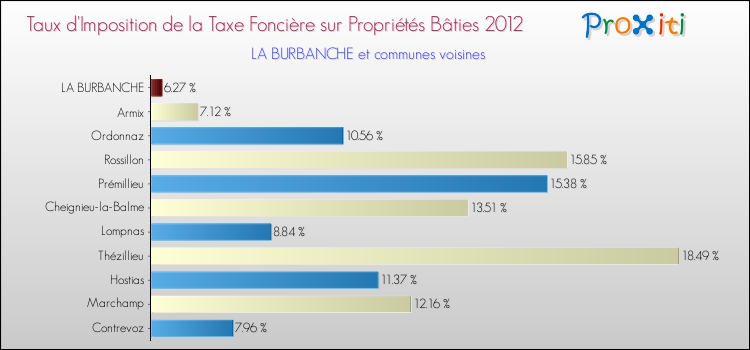 Taux d'imposition de la taxe foncière sur le bati 2012 pour LA BURBANCHE et les communes proches Comparaison des taux d'imposition de la taxe foncière sur le bati 2012 pour LA BURBANCHE et les communes voisines