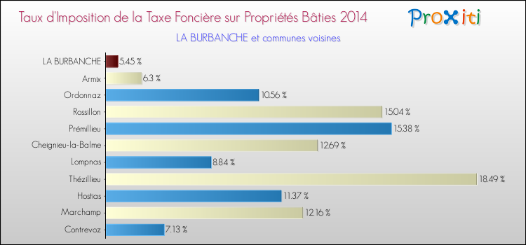 Taux d'imposition de la taxe foncière sur le bati 2014 pour LA BURBANCHE et les communes proches Comparaison des taux d'imposition de la taxe foncière sur le bati 2014 pour LA BURBANCHE et les communes voisines
