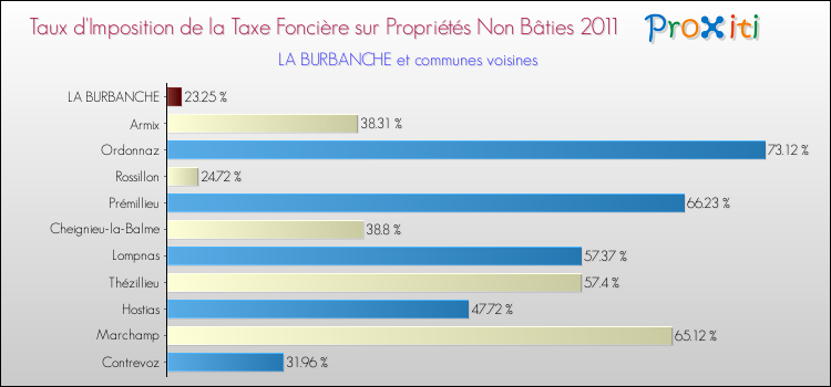 Taux d'imposition de la taxe foncière sur les immeubles et terrains non batis 2011 pour LA BURBANCHE et les communes proches Comparaison des taux d'imposition de la taxe foncière sur les immeubles et terrains non batis 2011 pour LA BURBANCHE et les communes voisines