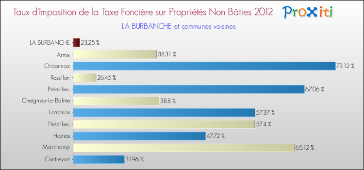 Taux d'imposition de la taxe foncière sur les immeubles et terrains non batis 2012 pour LA BURBANCHE et les communes proches Comparaison des taux d'imposition de la taxe foncière sur les immeubles et terrains non batis 2012 pour LA BURBANCHE et les communes voisines