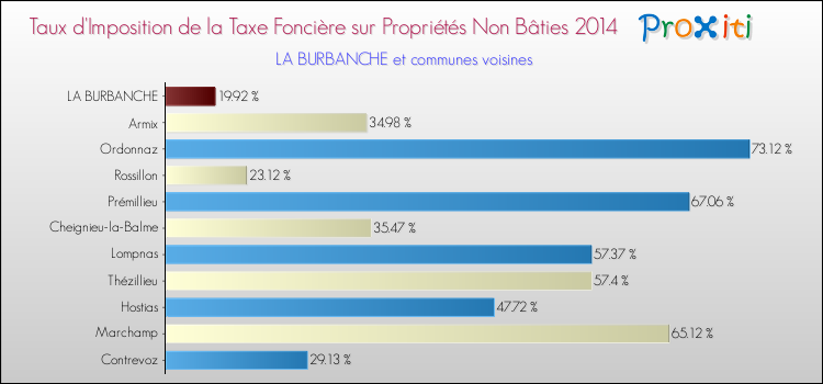 Taux d'imposition de la taxe foncière sur les immeubles et terrains non batis 2014 pour LA BURBANCHE et les communes proches Comparaison des taux d'imposition de la taxe foncière sur les immeubles et terrains non batis 2014 pour LA BURBANCHE et les communes voisines