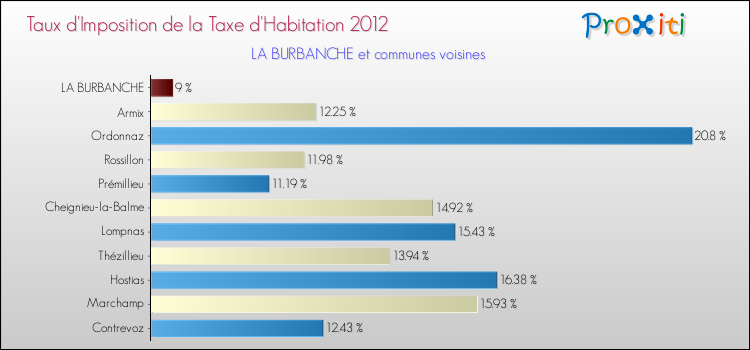 Taux d'imposition de la taxe d'habitation 2012 pour LA BURBANCHE et les communes proches Comparaison des taux d'imposition de la taxe d'habitation 2012 pour LA BURBANCHE et les communes voisines