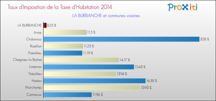 Taux d'imposition de la taxe d'habitation 2014 pour LA BURBANCHE et les communes proches Comparaison des taux d'imposition de la taxe d'habitation 2014 pour LA BURBANCHE et les communes voisines