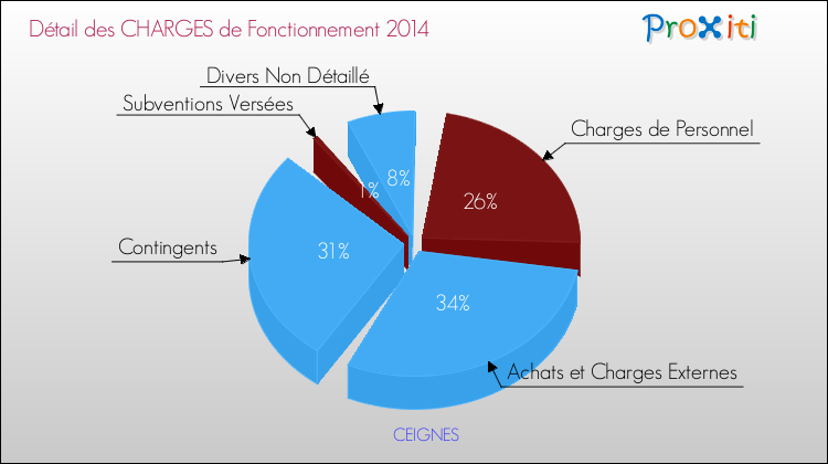 Décomposition des Charges de Fonctionnement 2014 de la commune de CEIGNES Charges de Fonctionnement 2014 pour la commune de CEIGNES