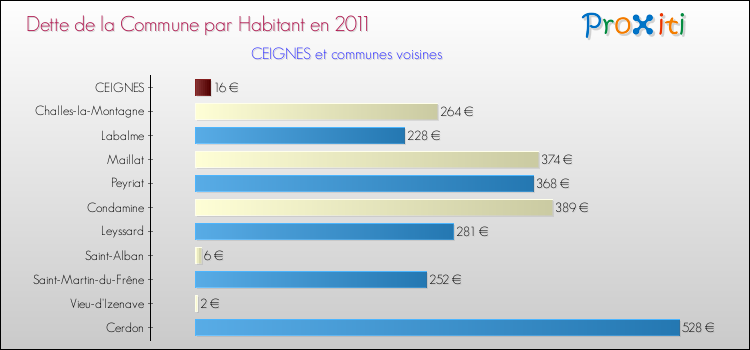 Dette par habitant de la commune en 2011 pour CEIGNES et les communes proches Comparaison de la dette par habitant de la commune en 2011 pour CEIGNES et les communes voisines