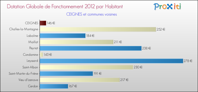 Montant des dotations globales de fonctionnement DGF par Habitant pour CEIGNES et les communes proches Comparaison des des dotations globales de fonctionnement DGF par habitant pour CEIGNES et les communes voisines