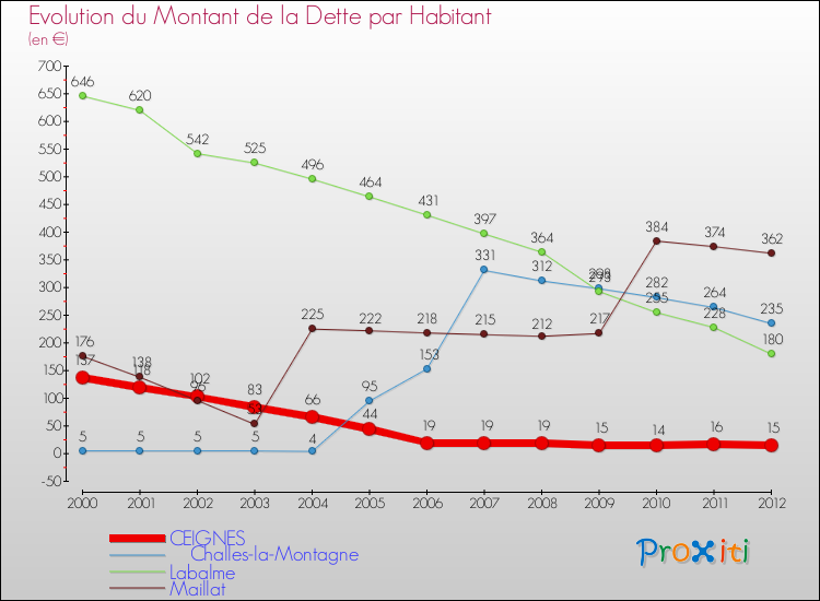 Evolution de la dette par habitant pour la commune de CEIGNES et les communes proches de 2000 à 2012 Comparaison de la dette par habitant pour CEIGNES et les communes voisines de 2000 à 2012