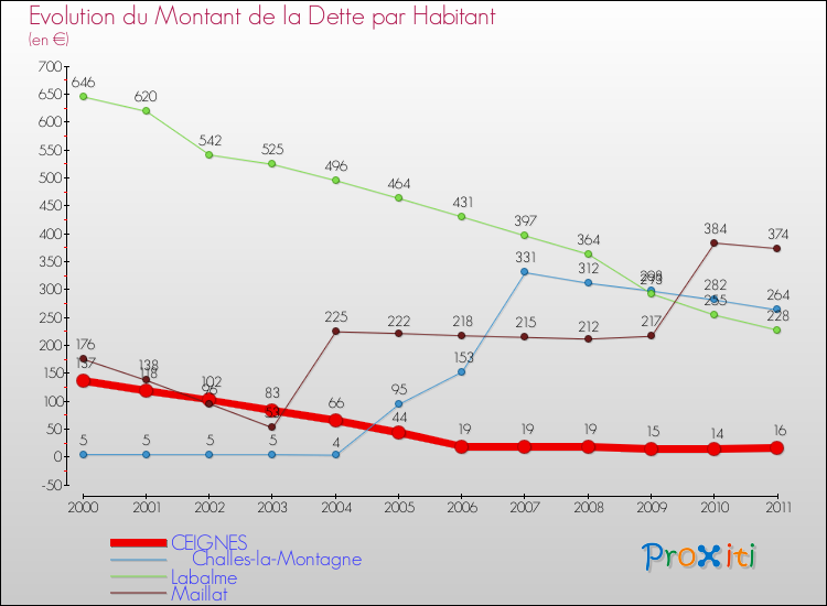 Evolution de la dette par habitant pour la commune de CEIGNES et les communes proches Comparaison de la dette par habitant pour CEIGNES et les communes voisines