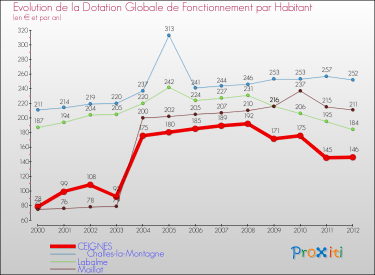 Evolution et montant de la dotation globale de fonctionnement par Habitant pour CEIGNES et les communes proches Comparaison des dotations globales de fonctionnement par habitant pour CEIGNES et les communes voisines