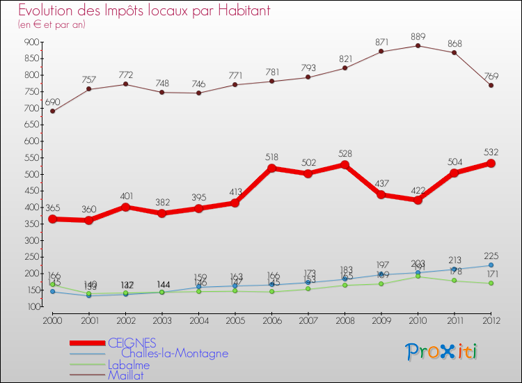 Evolution et montant des impôts locaux par Habitant pour CEIGNES et les communes proches Comparaison des impôts locaux par habitant pour CEIGNES et les communes voisines