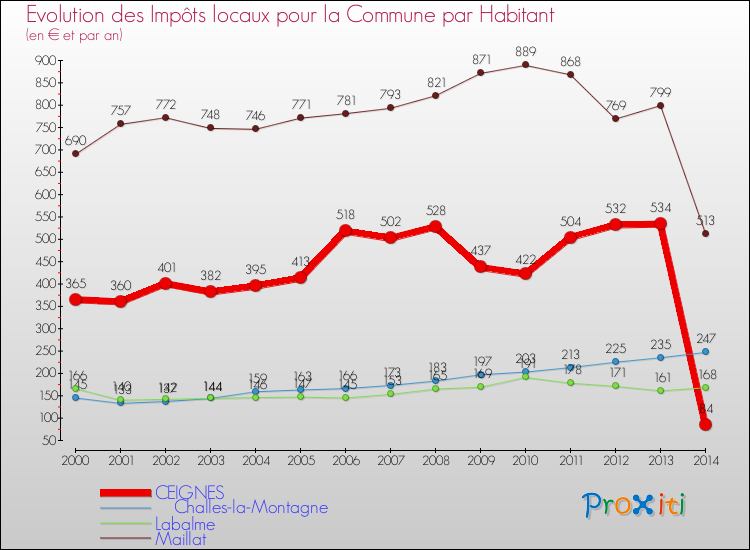 Evolution et montant des impôts locaux par Habitant pour CEIGNES et les communes proches de 2000 à 2014 Comparaison des impôts locaux par habitant pour CEIGNES et les communes voisines de 2000 à 2014