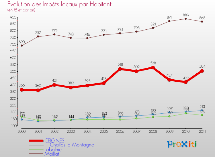 Evolution et montant des impôts locaux par Habitant pour CEIGNES et les communes proches Comparaison des impôts locaux par habitant pour CEIGNES et les communes voisines
