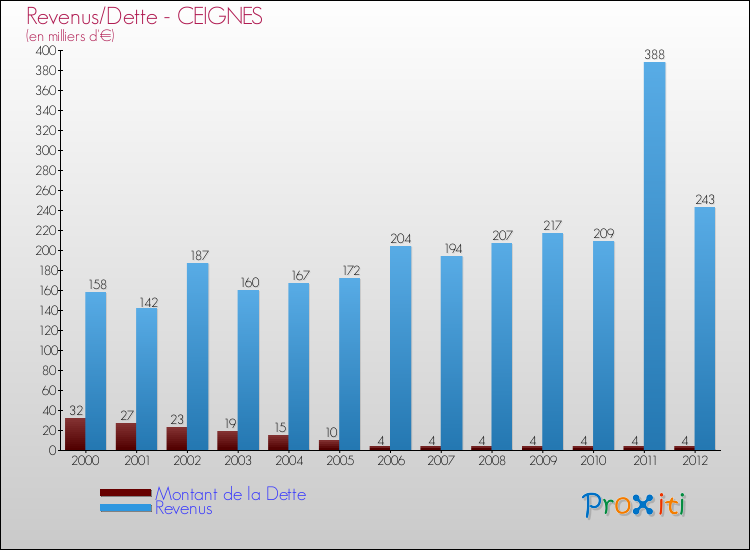 Evolution comparée de la dette et des revenus pour la commune de CEIGNES de 2000 à 2012 Comparaison de la dette et des revenus pour CEIGNES de 2000 à 2012