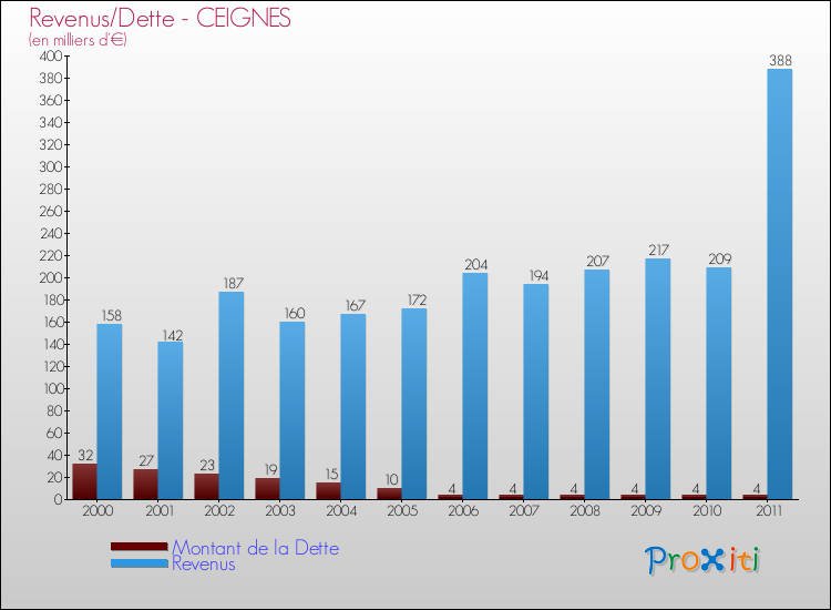 Evolution comparée de la dette et des revenus pour la commune de CEIGNES de 2000 à 2011 Comparaison de la dette et des revenus pour CEIGNES de 2000 à 2011