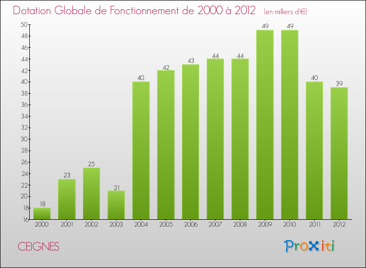 Evolution du montant de la Dotation Globale de Fonctionnement pour la commune de CEIGNES de 2000 à 2012 Evolution du montant de la Dotation Globale de Fonctionnement pour CEIGNES de 2000 à 2012