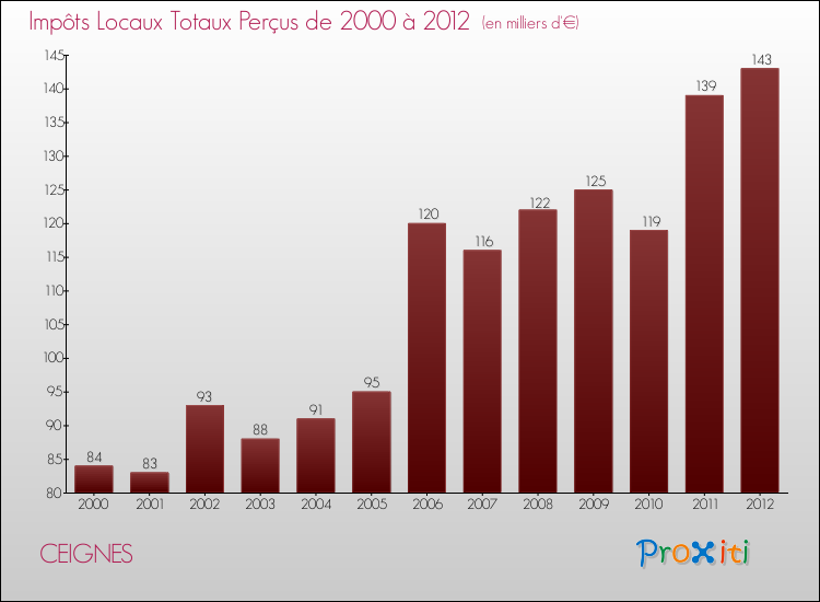 Evolution des Impôts Locaux pour la commune de CEIGNES de 2000 à 2012 Evolution des Impôts Locaux pour CEIGNES de 2000 à 2012