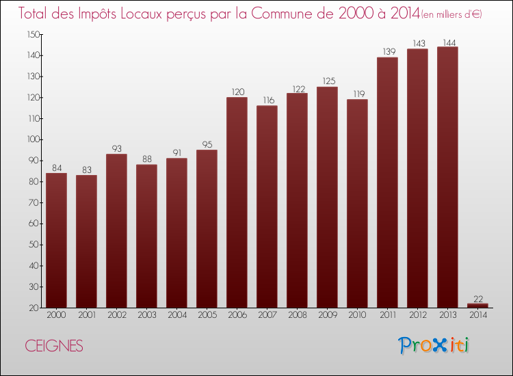 Evolution des Impôts Locaux pour la commune de CEIGNES de 2000 à 2014 Evolution des Impôts Locaux pour CEIGNES de 2000 à 2014