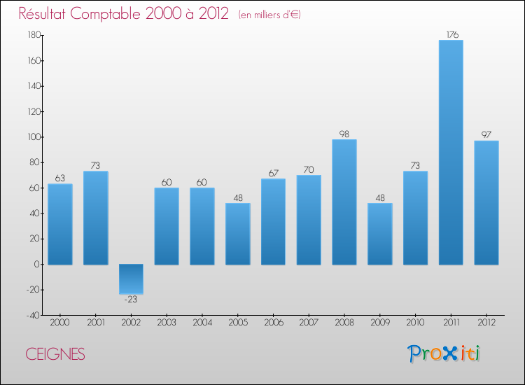 Evolution du résultat comptable pour la commune de CEIGNES de 2000 à 2012 Evolution du résultat comptable pour CEIGNES de 2000 à 2012