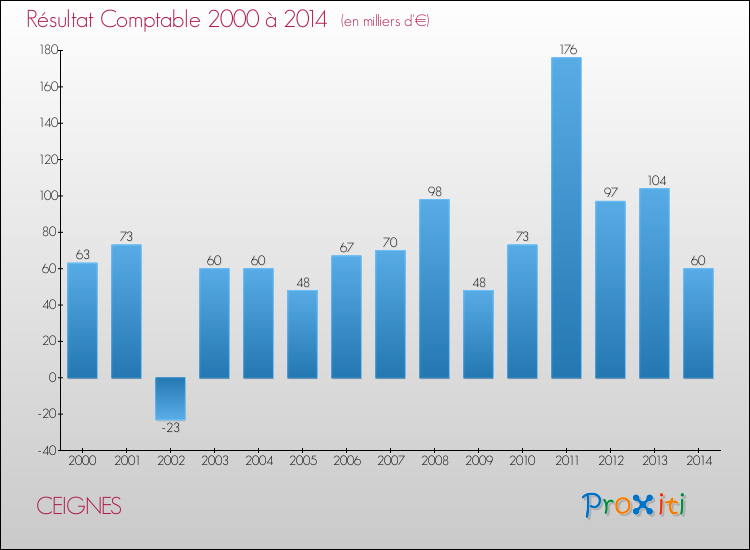 Evolution du résultat comptable pour la commune de CEIGNES de 2000 à 2014 Evolution du résultat comptable pour CEIGNES de 2000 à 2014