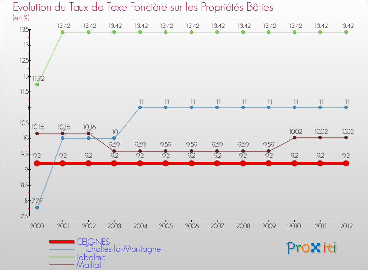 Evolution du taux de la taxe foncière sur le bati pour CEIGNES et les communes proches de 2000 à 2012 Comparaison des taux de taxe foncière sur le bati pour CEIGNES et les communes voisines de 2000 à 2012