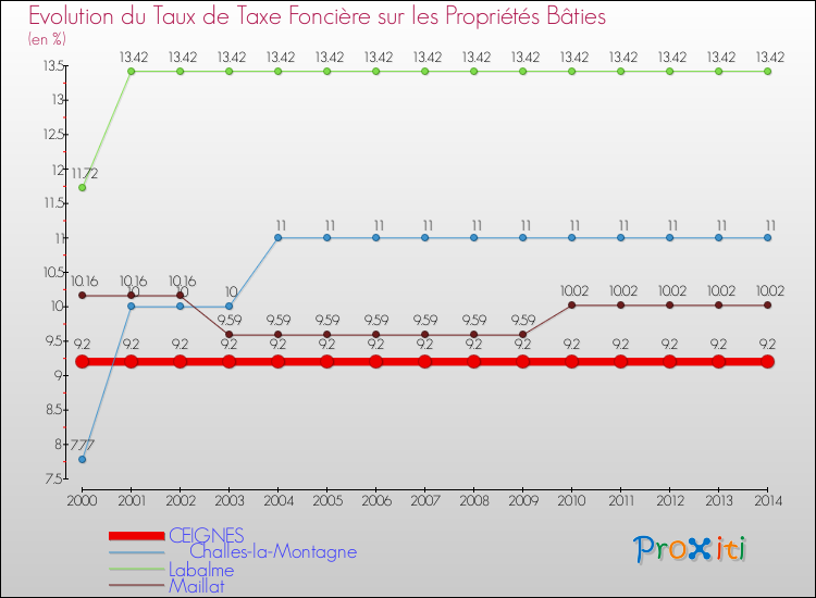 Evolution du taux de la taxe foncière sur le bati pour CEIGNES et les communes proches de 2000 à 2014 Comparaison des taux de taxe foncière sur le bati pour CEIGNES et les communes voisines de 2000 à 2014