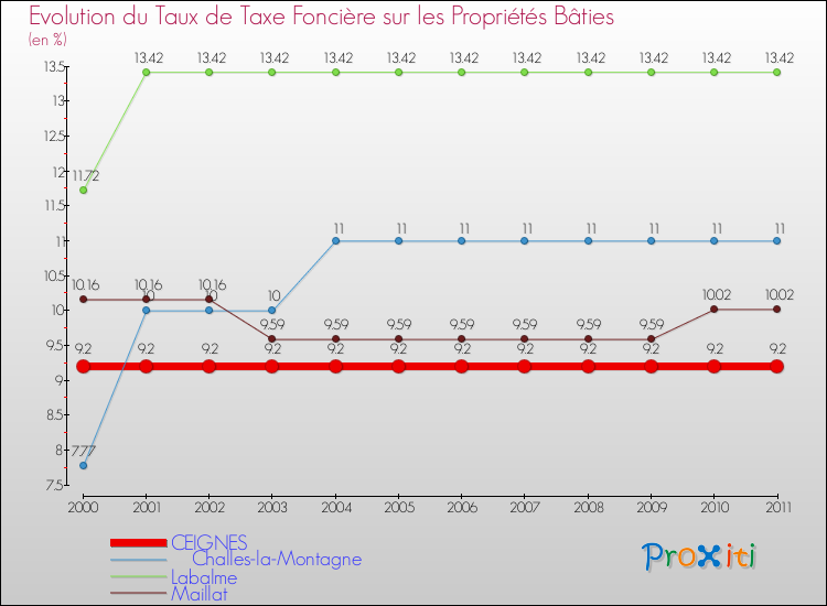 Evolution du taux de la taxe foncière sur le bati pour CEIGNES et les communes proches Comparaison des taux de taxe foncière sur le bati pour CEIGNES et les communes voisines