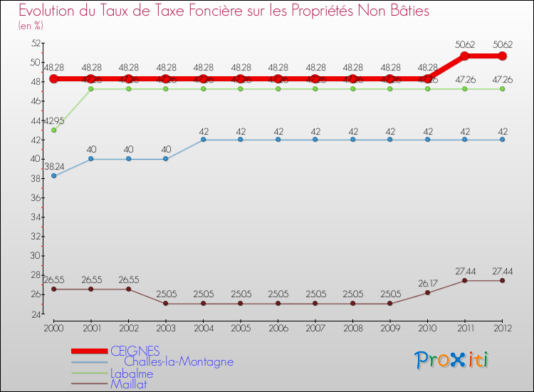 Evolution du taux de la taxe foncière sur les immeubles et terrains non batis pour CEIGNES et les communes proches de 2000 à 2012 Comparaison des taux de la taxe foncière sur les immeubles et terrains non batis pour CEIGNES et les communes voisines de 2000 à 2012
