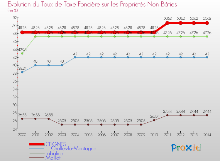 Evolution du taux de la taxe foncière sur les immeubles et terrains non batis pour CEIGNES et les communes proches de 2000 à 2014 Comparaison des taux de la taxe foncière sur les immeubles et terrains non batis pour CEIGNES et les communes voisines de 2000 à 2014