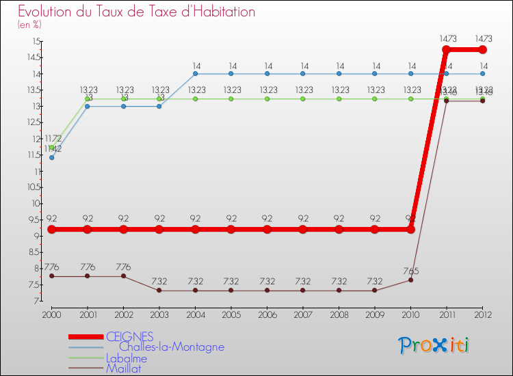 Evolution du taux de la taxe d'habitation pour CEIGNES et les communes proches Comparaison des taux de la taxe d'habitation pour CEIGNES et les communes voisines