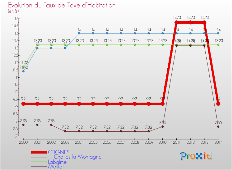 Evolution du taux de la taxe d'habitation pour CEIGNES et les communes proches de 2000 à 2014 Comparaison des taux de la taxe d'habitation pour CEIGNES et les communes voisines de 2000 à 2014
