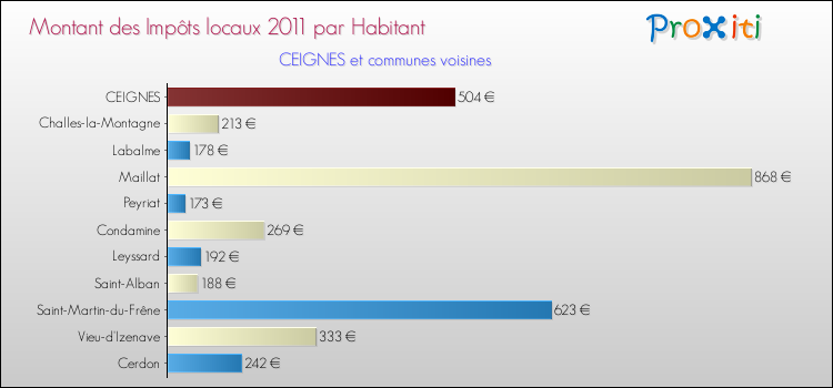 Montant des impôts locaux par Habitant pour CEIGNES et les communes proches Comparaison des impôts locaux par habitant pour CEIGNES et les communes voisines