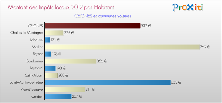 Montant des impôts locaux par Habitant pour CEIGNES et les communes proches Comparaison des impôts locaux par habitant pour CEIGNES et les communes voisines