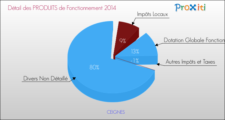 Décomposition du Budget de Fonctionnement 2014 de la commune de CEIGNES Budget de Fonctionnement 2014 pour la commune de CEIGNES