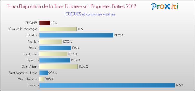 Taux d'imposition de la taxe foncière sur le bati 2012 pour CEIGNES et les communes proches Comparaison des taux d'imposition de la taxe foncière sur le bati 2012 pour CEIGNES et les communes voisines